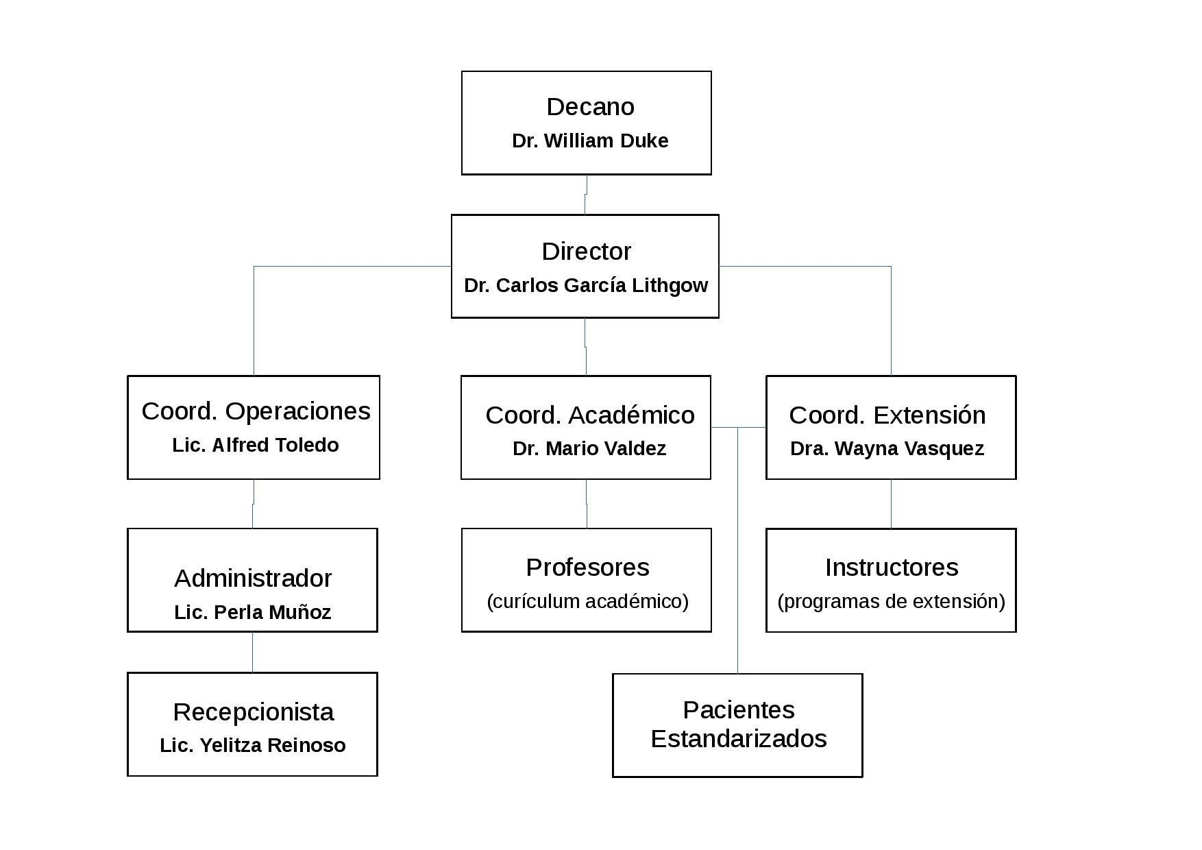 Organigrama Institucional